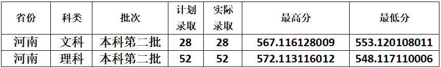 2021云南财经大学录取分数线一览表（含2019-2020历年）