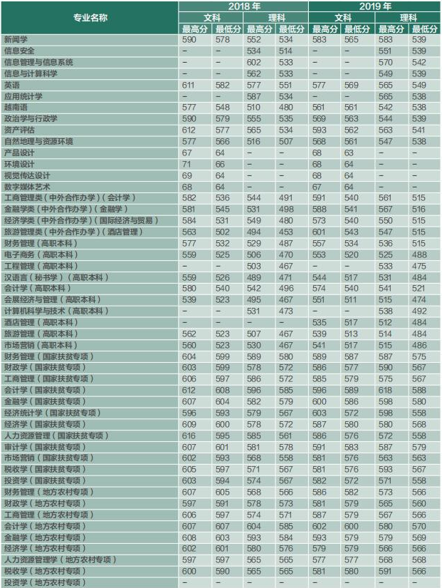 2021云南财经大学录取分数线一览表（含2019-2020历年）