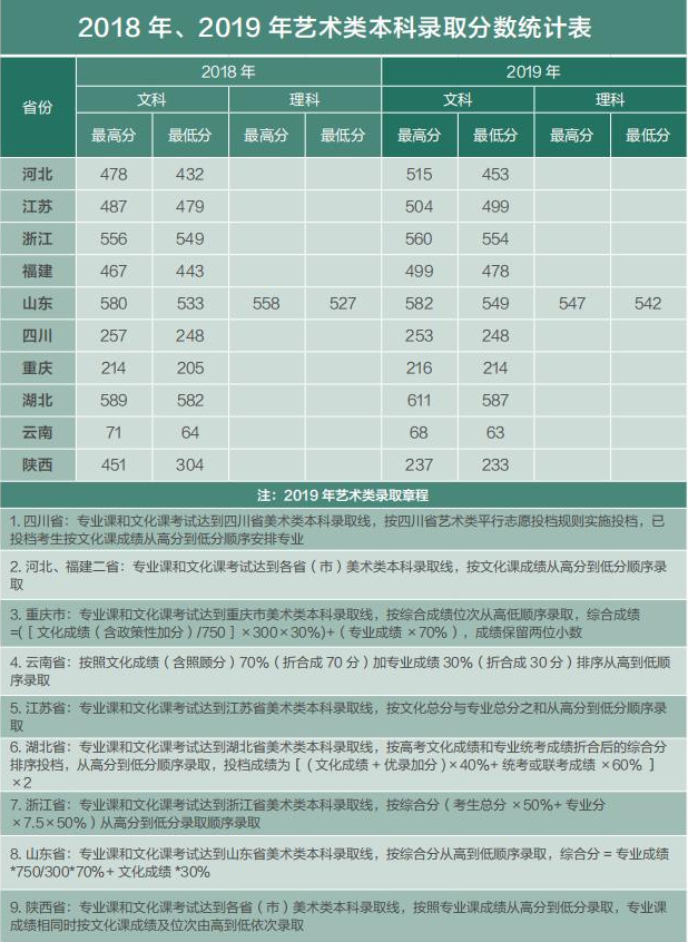 2021云南财经大学录取分数线一览表（含2019-2020历年）