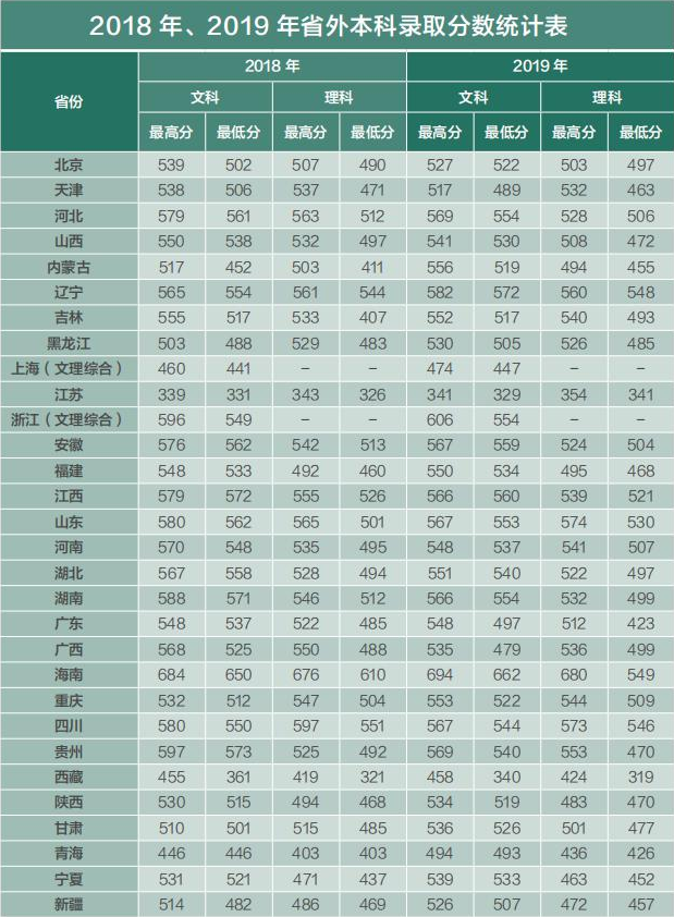 2021云南财经大学录取分数线一览表（含2019-2020历年）