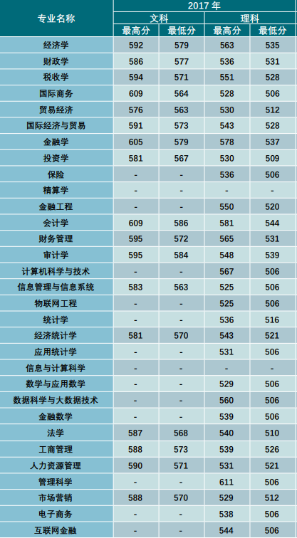 2021云南财经大学录取分数线一览表（含2019-2020历年）