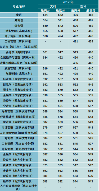 2021云南财经大学录取分数线一览表(含2019-2020历年)
