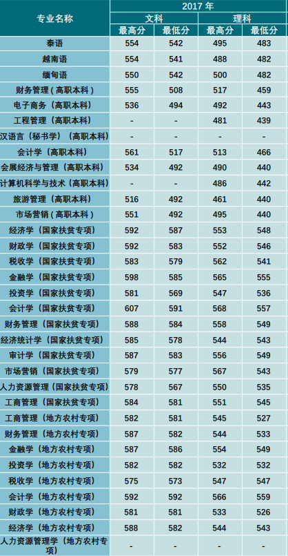 2021云南财经大学录取分数线一览表（含2019-2020历年）