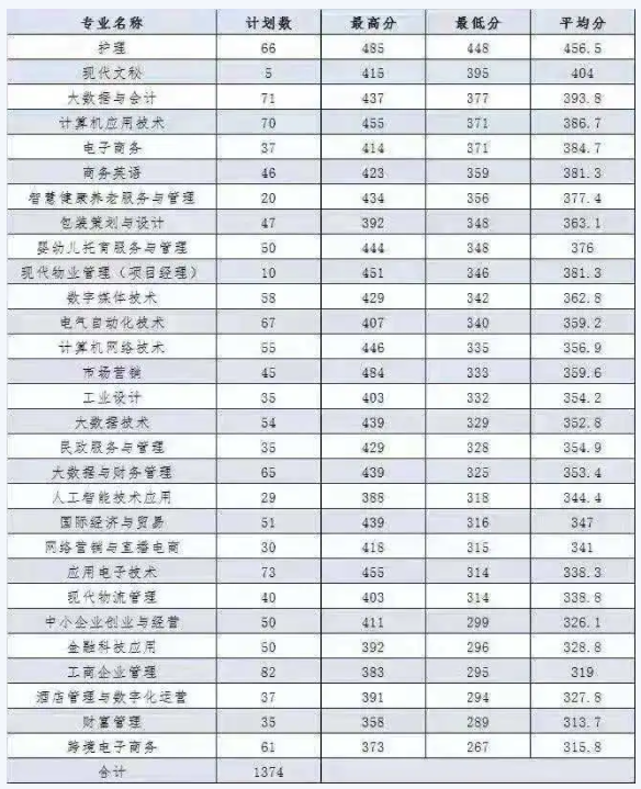 2021浙江东方职业技术学院录取分数线一览表（含2019-2020历年）