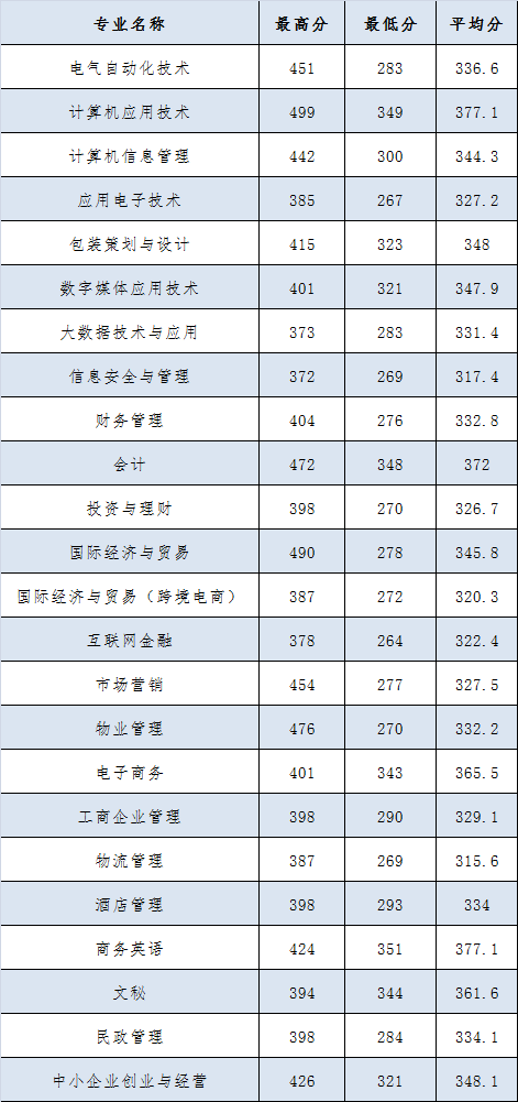 2021浙江东方职业技术学院录取分数线一览表（含2019-2020历年）