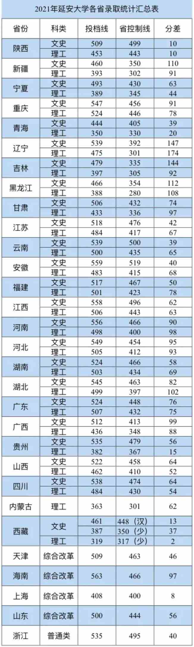 延安大学2021年录取分数线是多少-各专业分数线