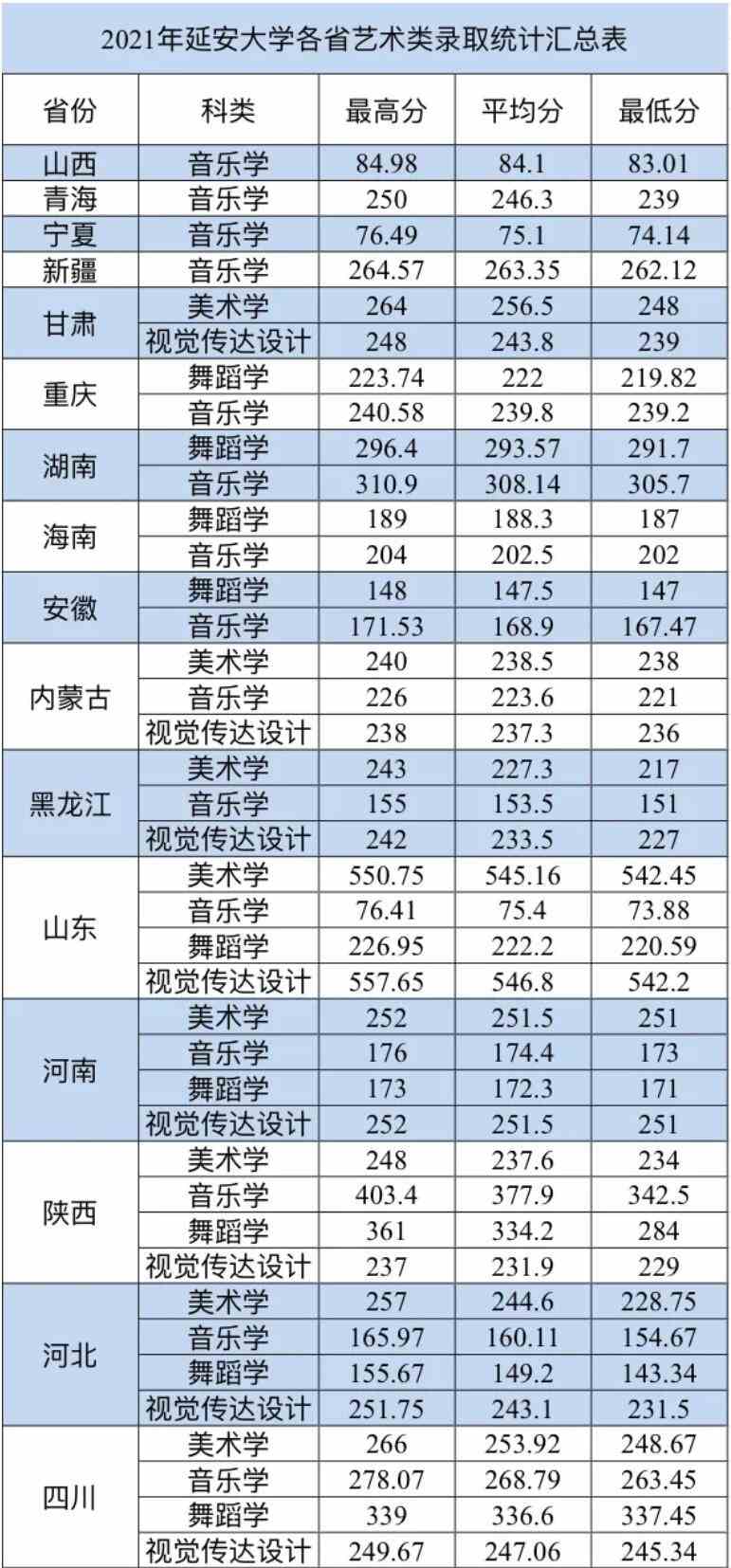 延安大学2021年录取分数线是多少-各专业分数线