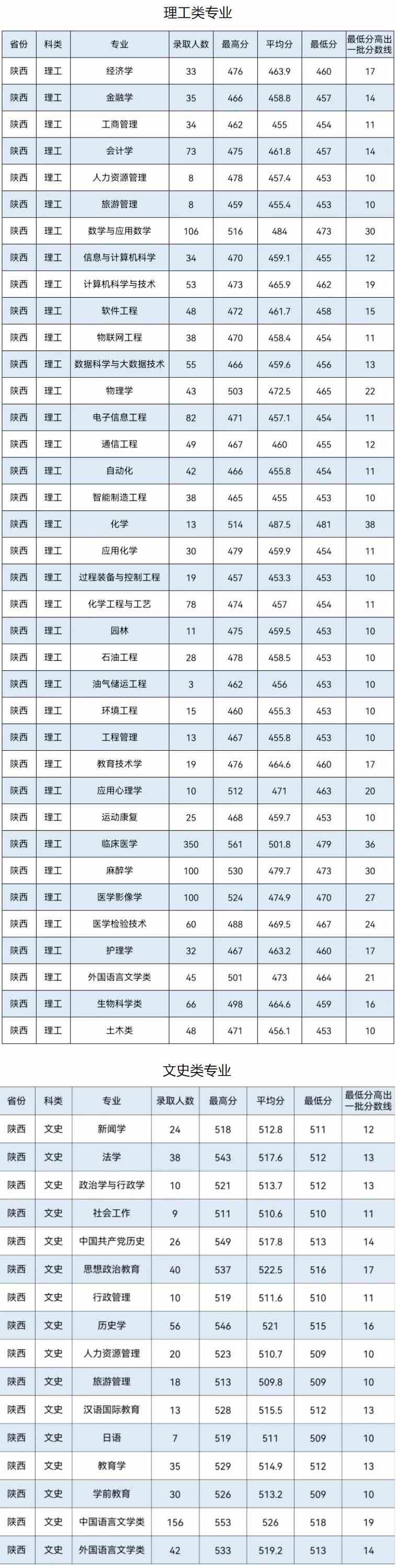 延安大学2021年录取分数线是多少-各专业分数线