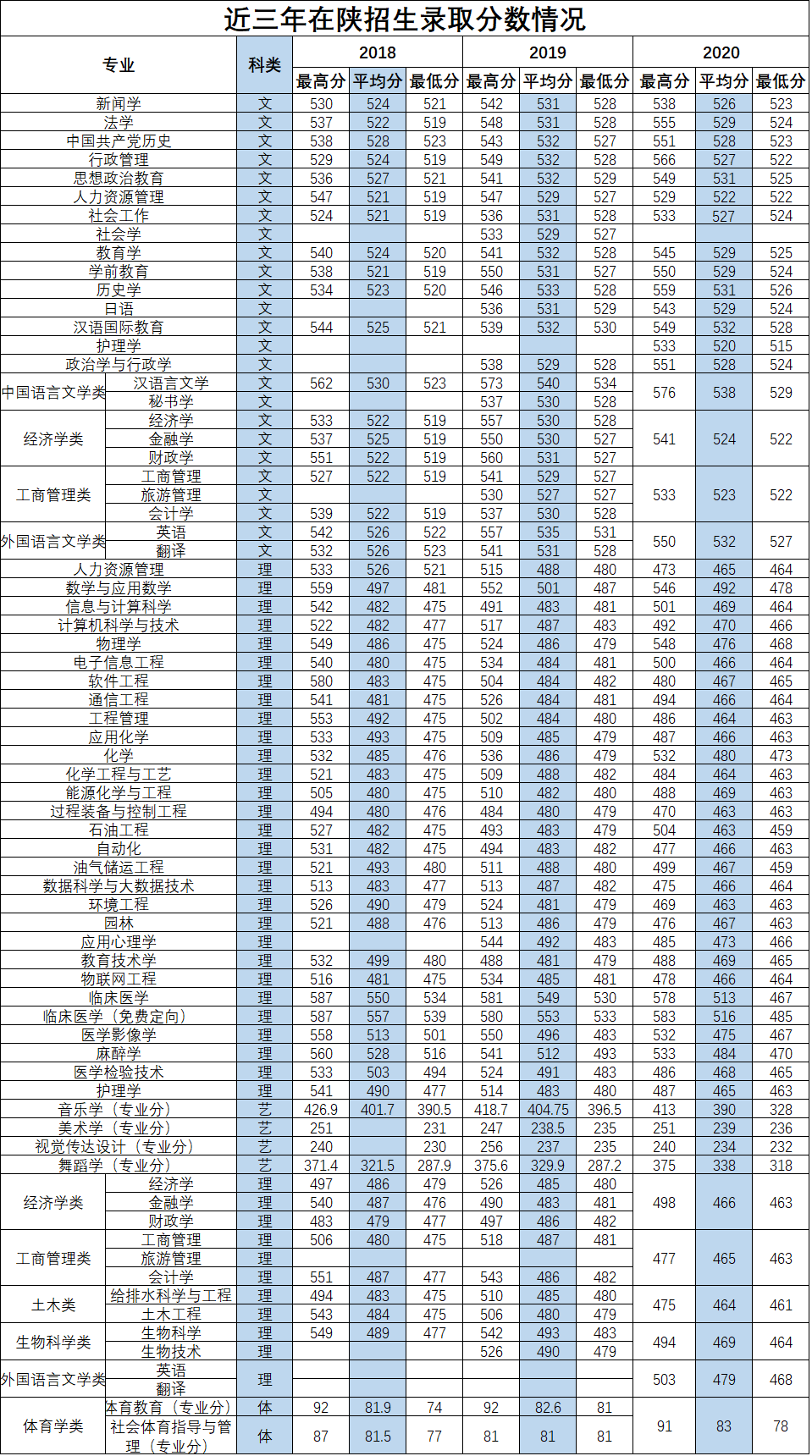 2021延安大学录取分数线一览表（含2019-2020历年）