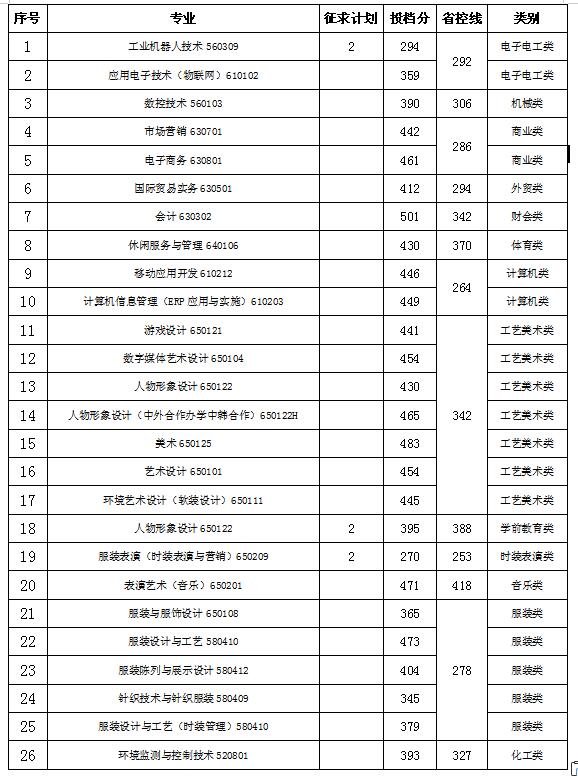 2021浙江纺织服装职业技术学院录取分数线一览表（含2019-2020历年）