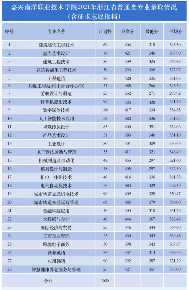 嘉兴南洋职业技术学院2021年录取分数线是多少（含各专业分数线）