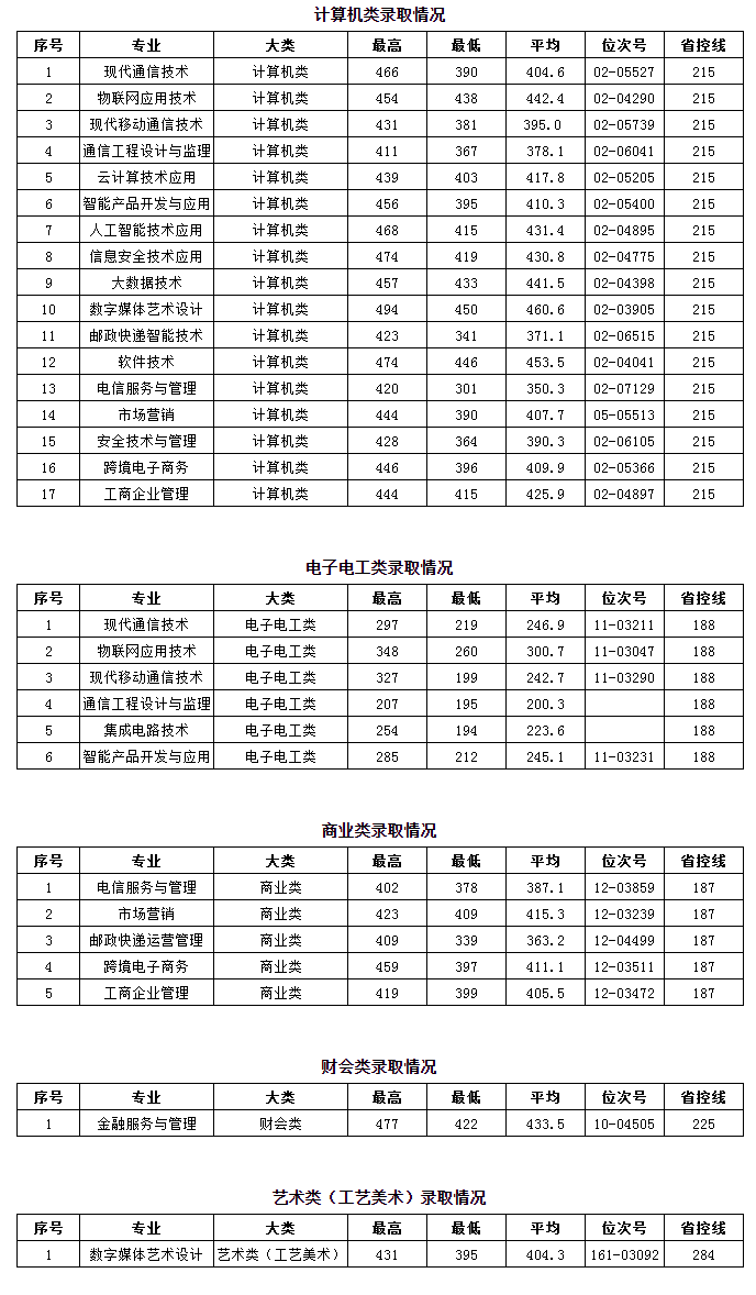 浙江邮电职业技术学院2021年录取分数线是多少（含各专业分数线）