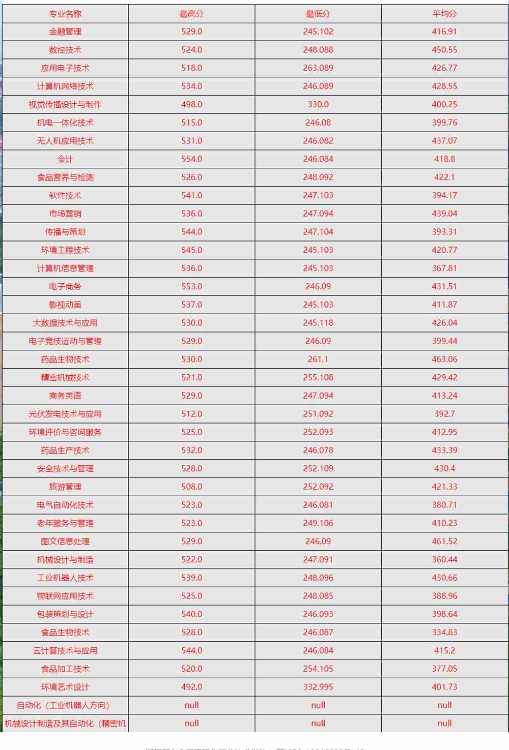 2021天津现代职业技术学院录取分数线一览表（含2019-2020历年）