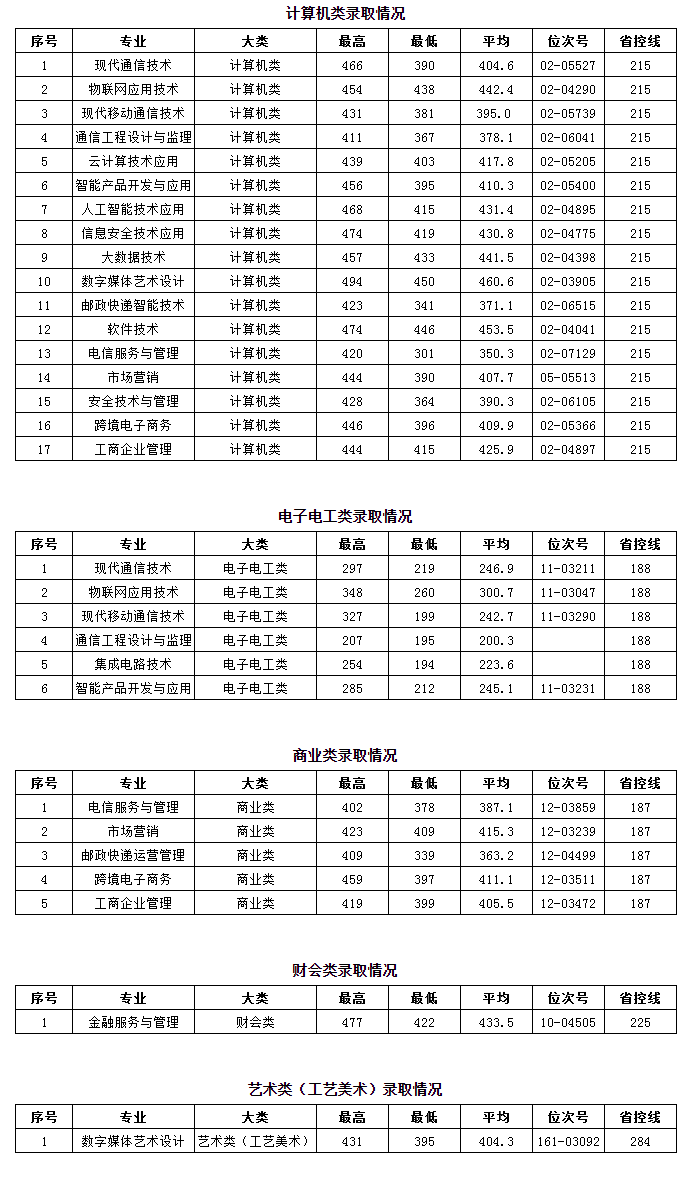 2021浙江邮电职业技术学院录取分数线一览表（含2019-2020历年）