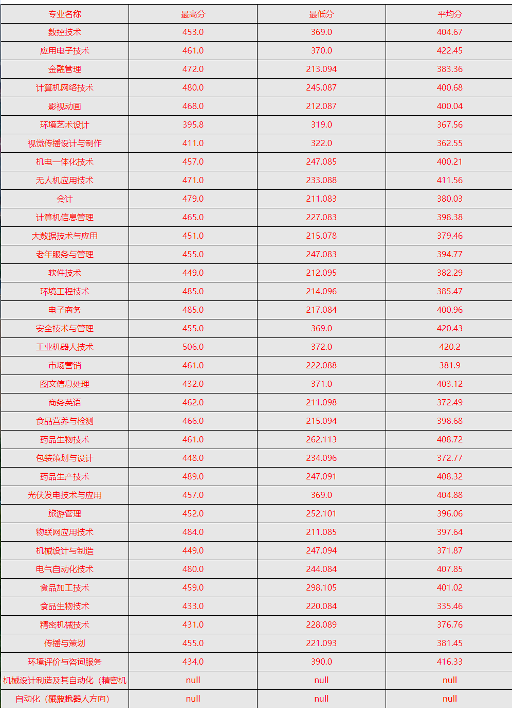 2021天津现代职业技术学院录取分数线一览表（含2019-2020历年）