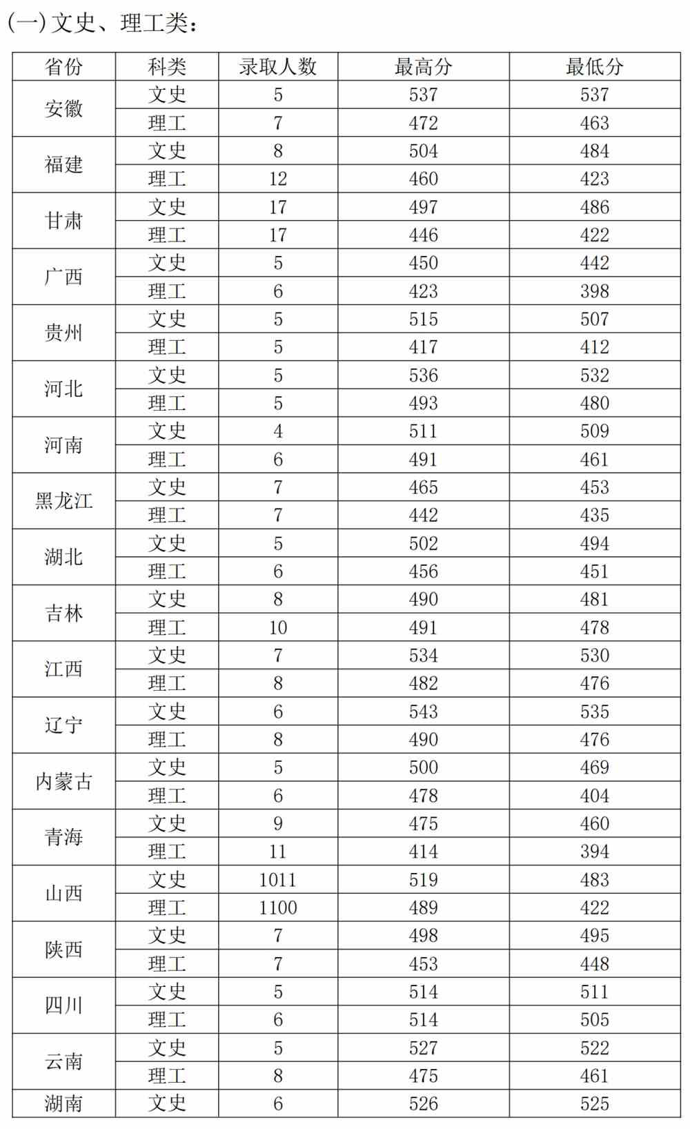2021长治学院录取分数线一览表（含2019-2020历年）