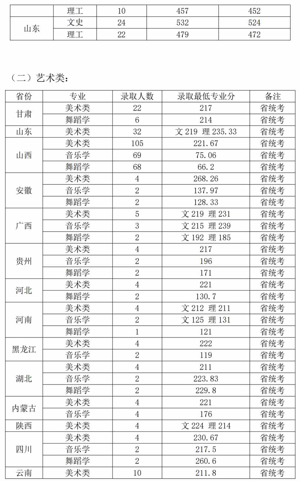 2021长治学院录取分数线一览表（含2019-2020历年）