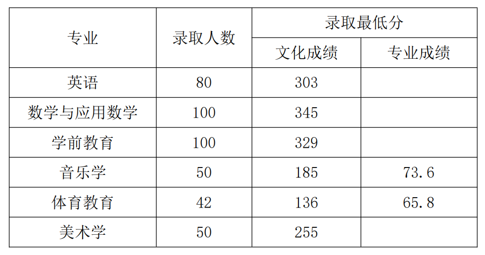 2021长治学院录取分数线一览表（含2019-2020历年）