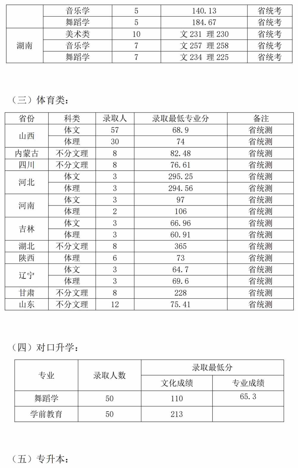 2021长治学院录取分数线一览表（含2019-2020历年）