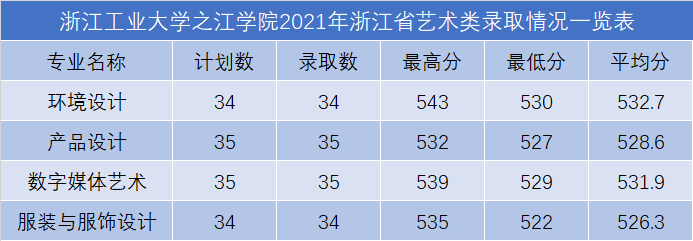 浙江工业大学之江学院2021年录取分数线是多少（含各专业分数线）
