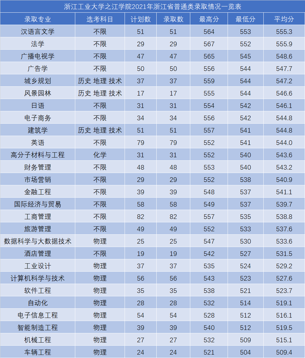 浙江工业大学之江学院2021年录取分数线是多少（含各专业分数线）
