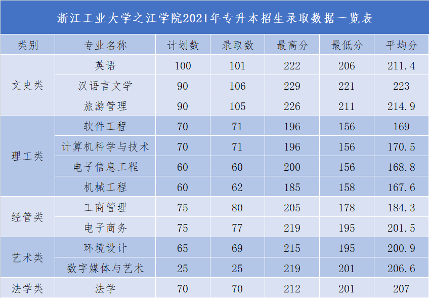 浙江工业大学之江学院2021年录取分数线是多少（含各专业分数线）