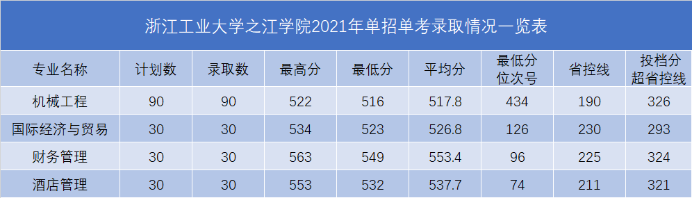 浙江工业大学之江学院2021年录取分数线是多少（含各专业分数线）