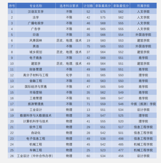 2021浙江工业大学之江学院录取分数线一览表（含2019-2020历年）