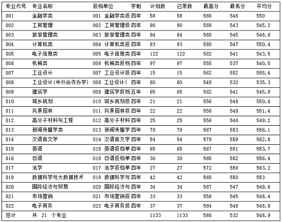 2021浙江工业大学之江学院录取分数线一览表（含2019-2020历年）