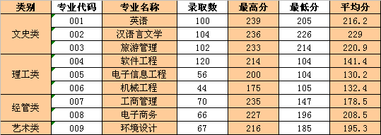 2021浙江工业大学之江学院录取分数线一览表（含2019-2020历年）