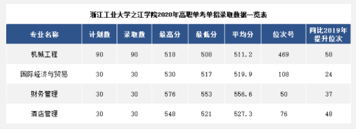 2021浙江工业大学之江学院录取分数线一览表（含2019-2020历年）