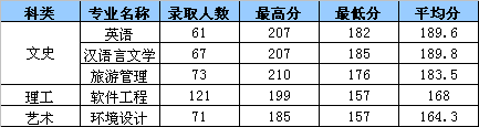 2021浙江工业大学之江学院录取分数线一览表（含2019-2020历年）