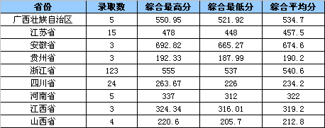 2021浙江工业大学之江学院录取分数线一览表（含2019-2020历年）