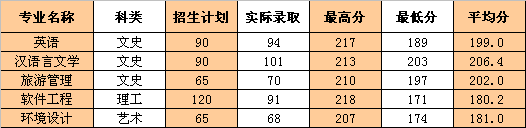 2021浙江工业大学之江学院录取分数线一览表（含2019-2020历年）