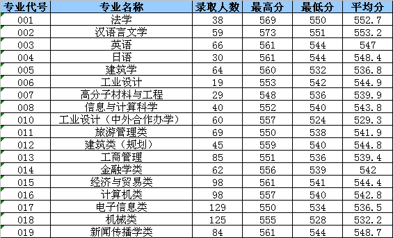 2021浙江工业大学之江学院录取分数线一览表（含2019-2020历年）