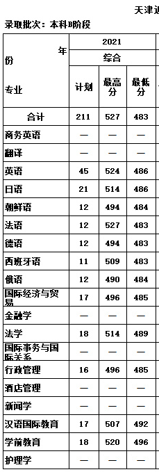 天津外国语大学滨海外事学院2021年录取分数线是多少（含各专业分数线）