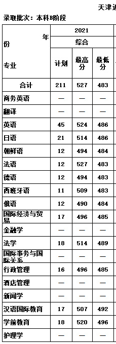 2021天津外国语大学滨海外事学院录取分数线一览表（含2019-2020历年）