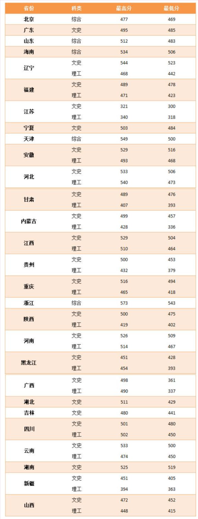 2021天津外国语大学滨海外事学院录取分数线一览表（含2019-2020历年）