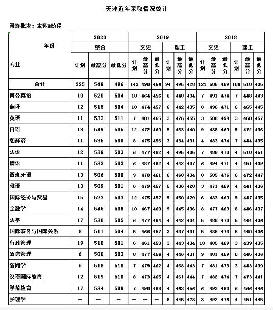 2021天津外国语大学滨海外事学院录取分数线一览表（含2019-2020历年）