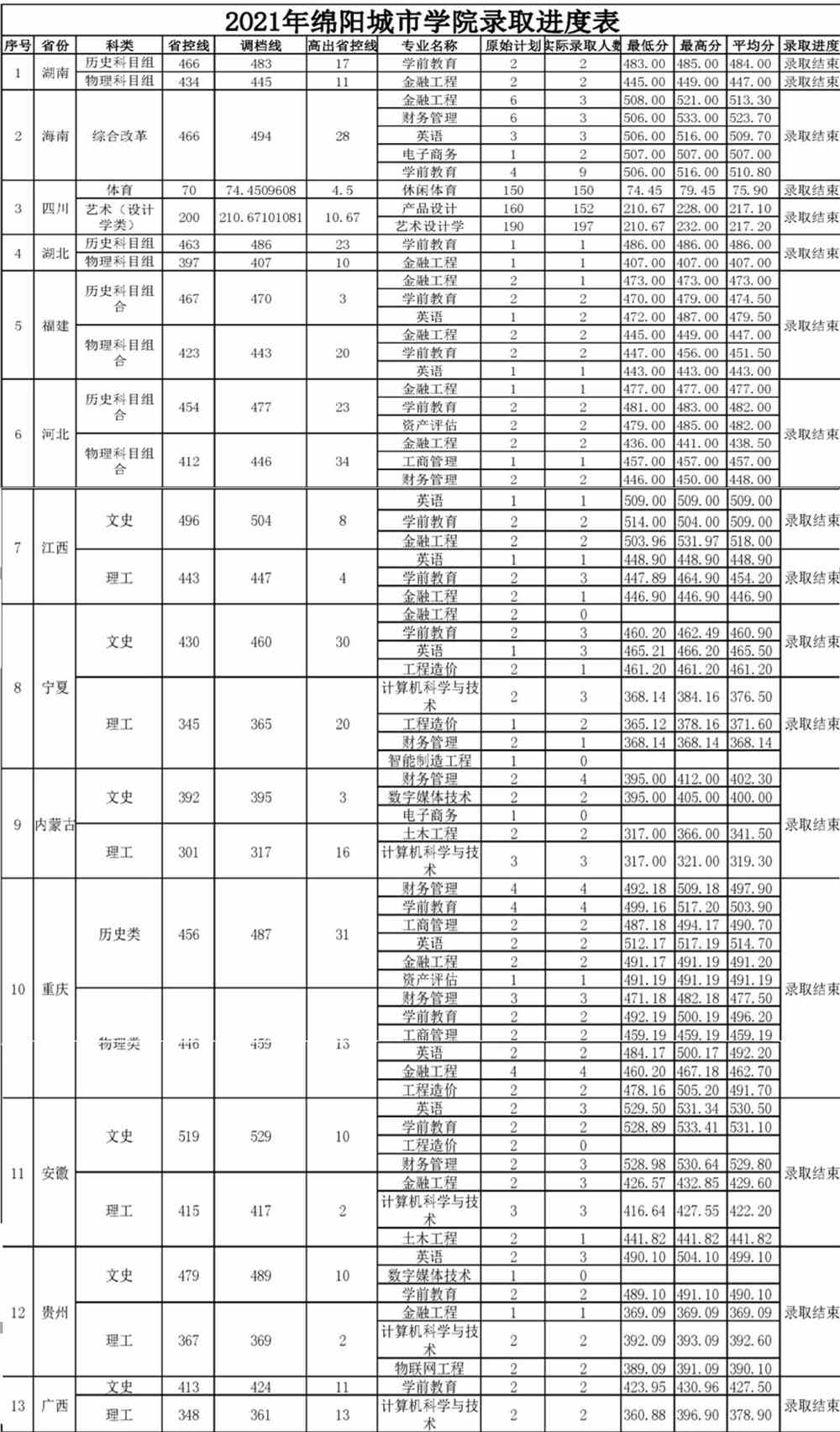 2021绵阳城市学院录取分数线一览表（含2019-2020历年）