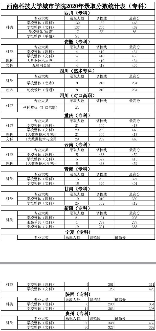 2021绵阳城市学院录取分数线一览表（含2019-2020历年）