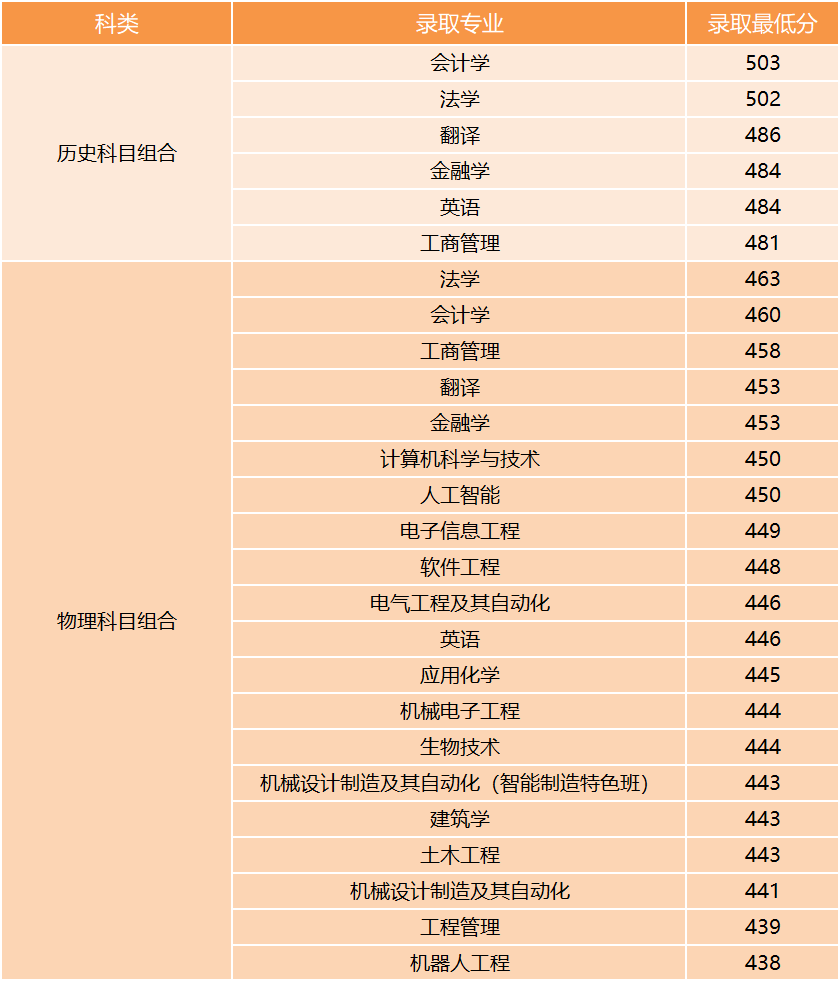 宁波大学科学技术学院2021年录取分数线是多少（含各专业分数线）