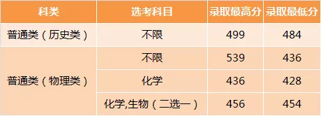 宁波大学科学技术学院2021年录取分数线是多少（含各专业分数线）