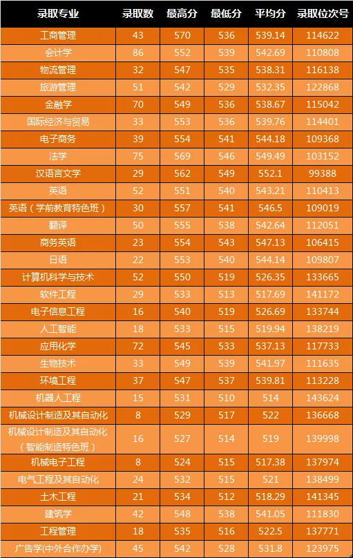 宁波大学科学技术学院2021年录取分数线是多少（含各专业分数线）