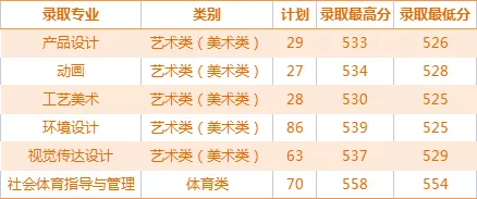 宁波大学科学技术学院2021年录取分数线是多少（含各专业分数线）