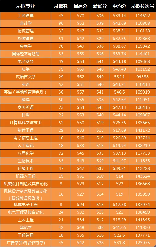 2021宁波大学科学技术学院录取分数线一览表（含2019-2020历年）