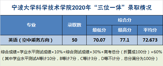 2021宁波大学科学技术学院录取分数线一览表（含2019-2020历年）