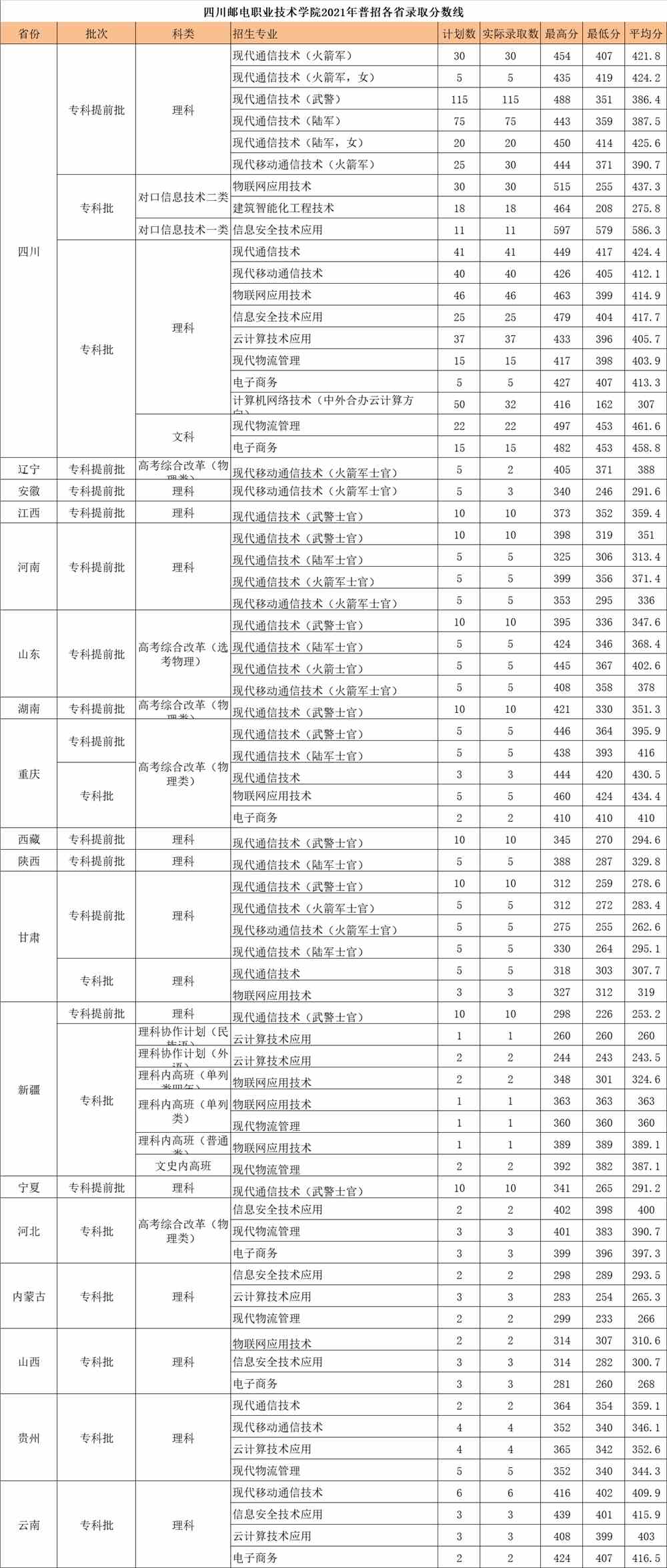 四川邮电职业技术学院2021年录取分数线是多少（含各专业分数线）