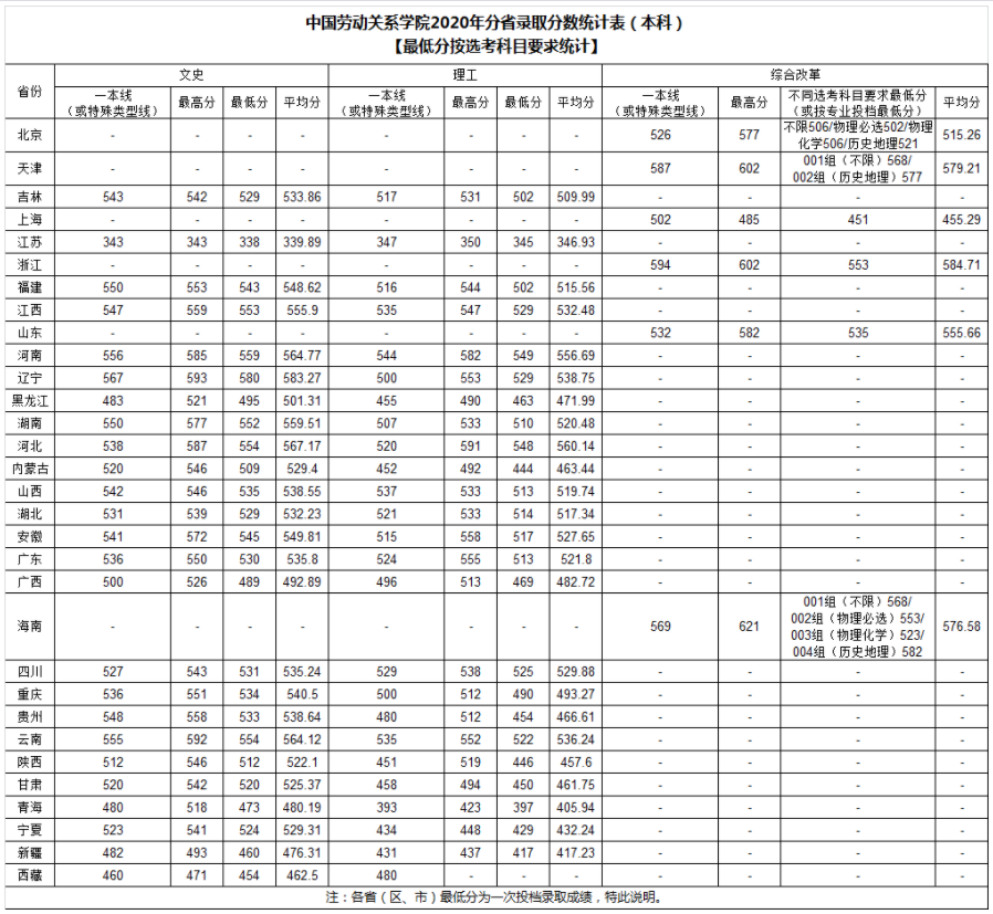 2021中国劳动关系学院录取分数线一览表（含2019-2020历年）