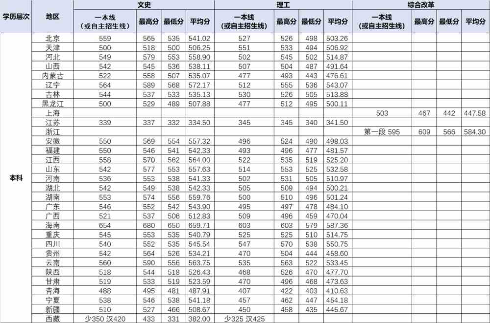 2021中国劳动关系学院录取分数线一览表（含2019-2020历年）